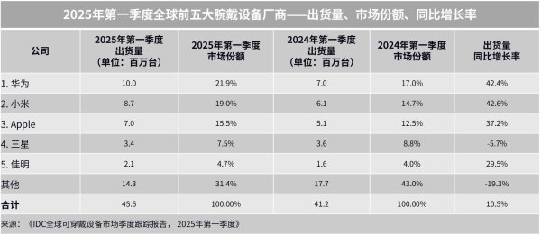 网上炒股 华为穿戴设备全球累计出货量突破 2 亿台