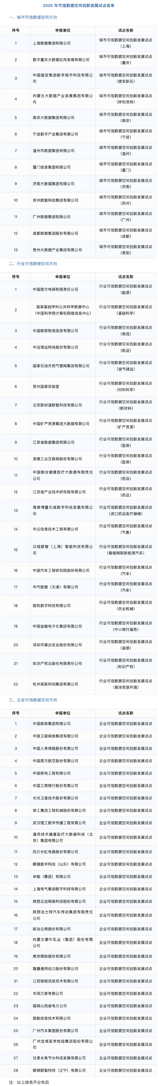 十大可靠的配资公司 国家数据局公布2025年可信数据空间创新发展试点名单